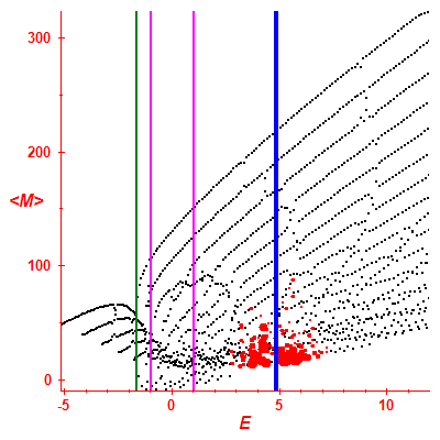 Peres lattice <M>